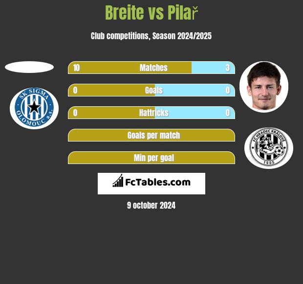 Breite vs Pilař h2h player stats