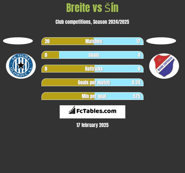 Breite vs Šín h2h player stats