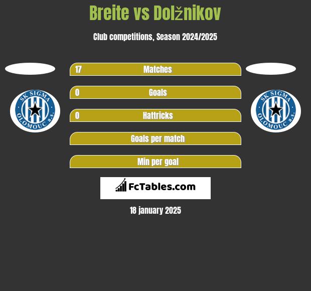 Breite vs Dolžnikov h2h player stats