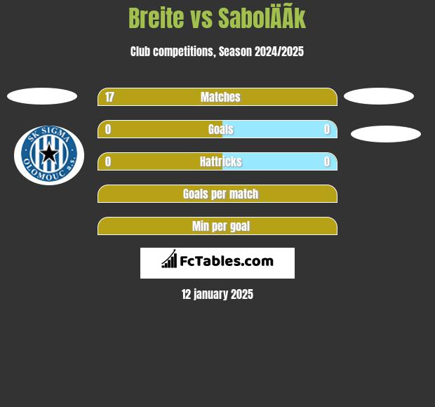 Breite vs SabolÄÃ­k h2h player stats