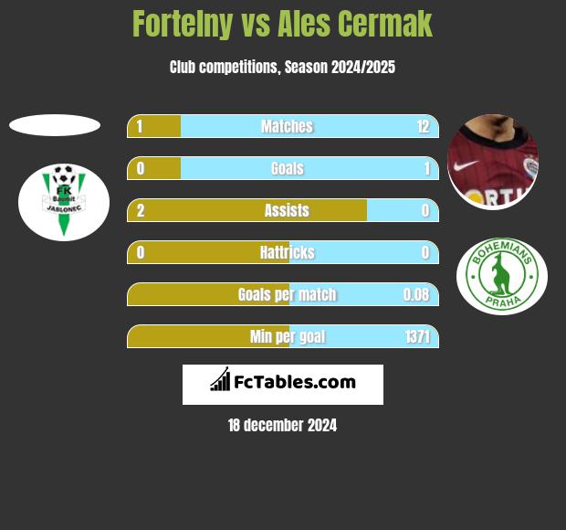 Fortelny vs Ales Cermak h2h player stats