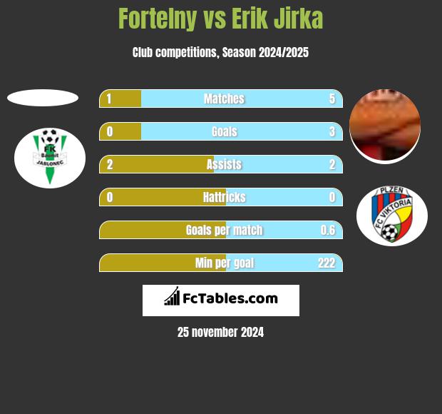 Fortelny vs Erik Jirka h2h player stats