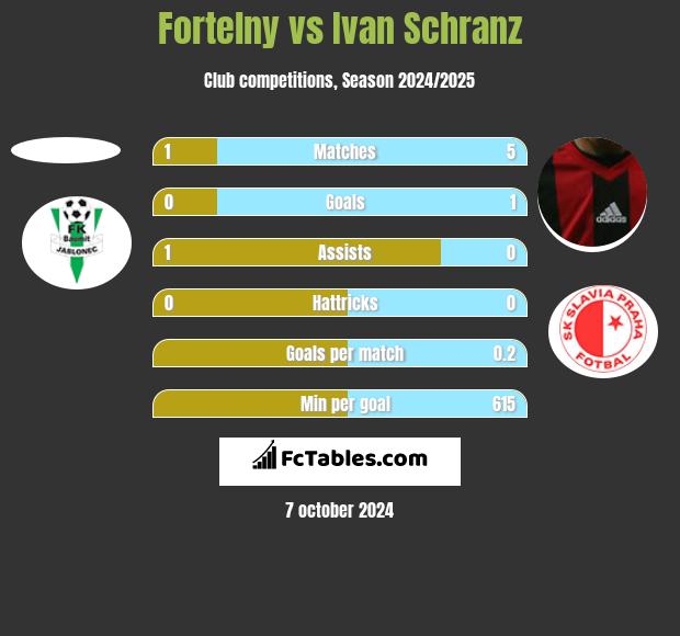 Fortelny vs Ivan Schranz h2h player stats