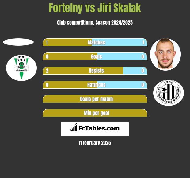 Fortelny vs Jiri Skalak h2h player stats