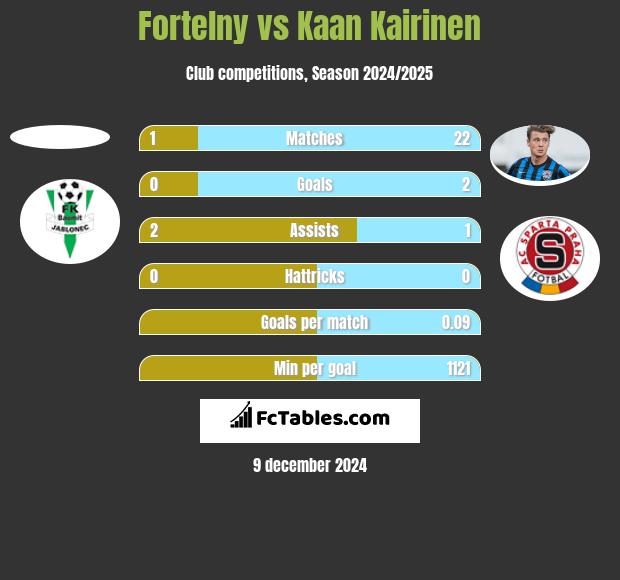 Fortelny vs Kaan Kairinen h2h player stats