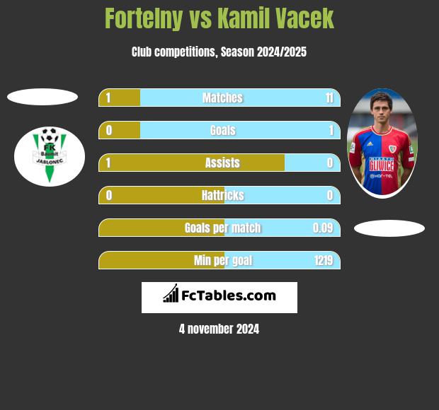 Fortelny vs Kamil Vacek h2h player stats