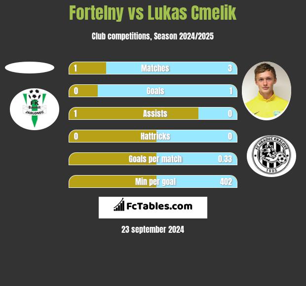 Fortelny vs Lukas Cmelik h2h player stats