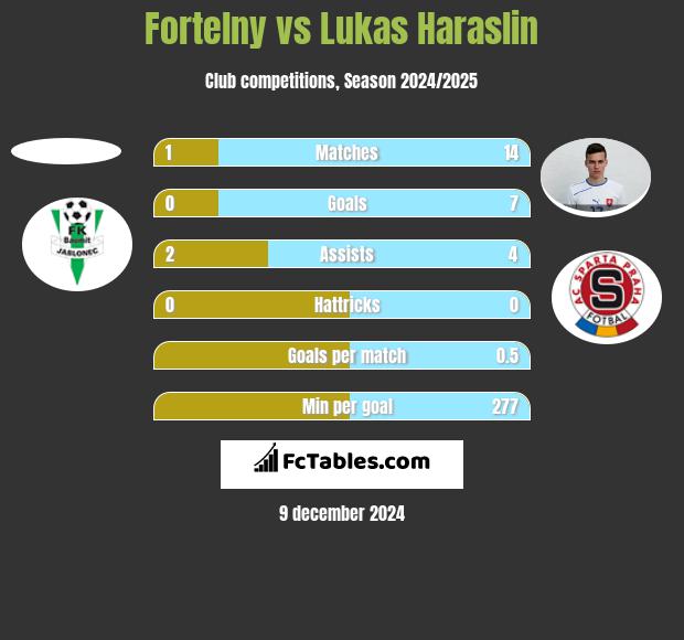 Fortelny vs Lukas Haraslin h2h player stats