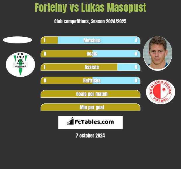 Fortelny vs Lukas Masopust h2h player stats