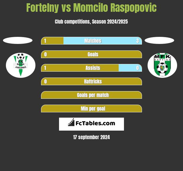 Fortelny vs Momcilo Raspopovic h2h player stats