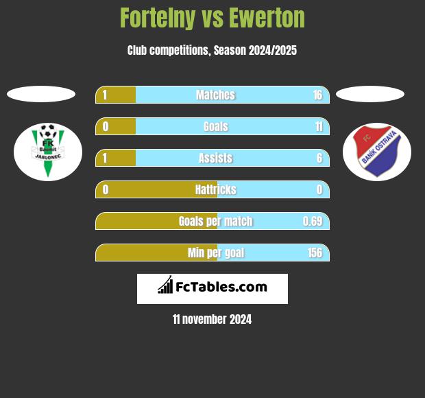 Fortelny vs Ewerton h2h player stats