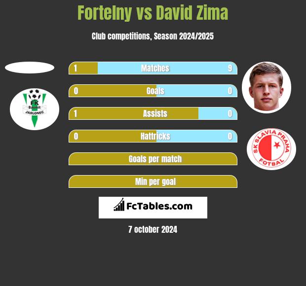 Fortelny vs David Zima h2h player stats