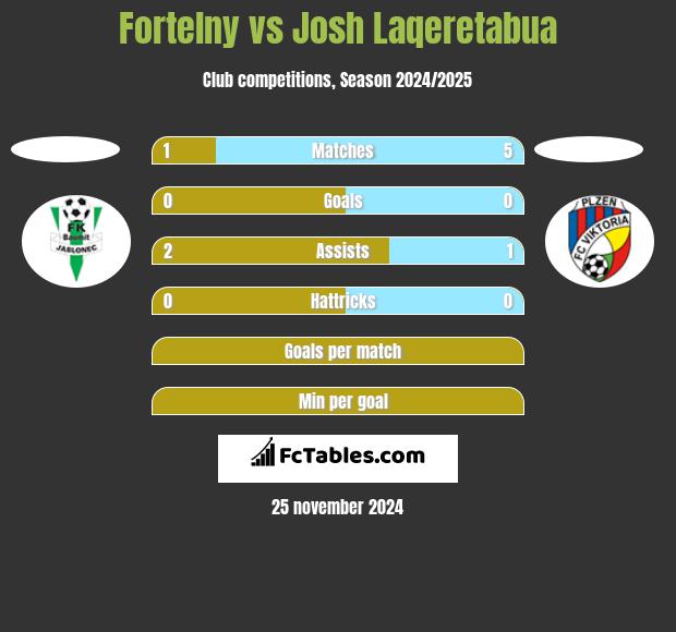 Fortelny vs Josh Laqeretabua h2h player stats