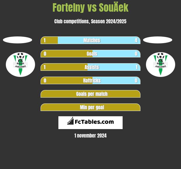 Fortelny vs SouÄek h2h player stats