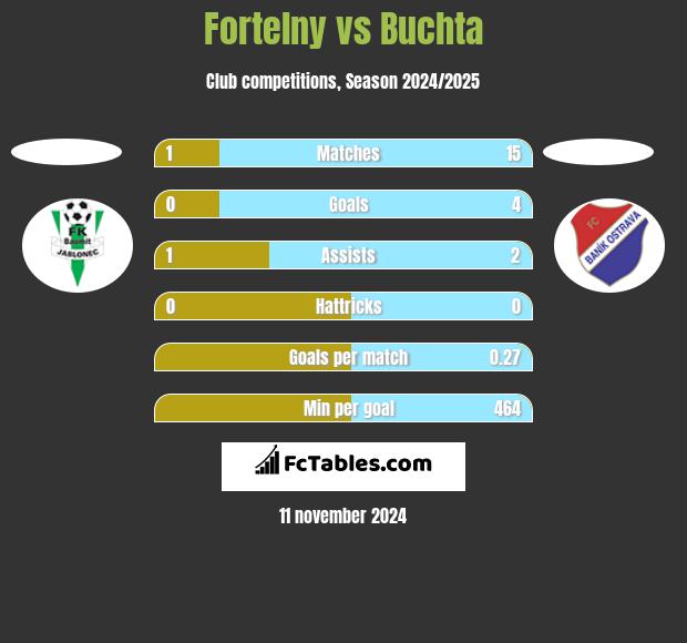 Fortelny vs Buchta h2h player stats