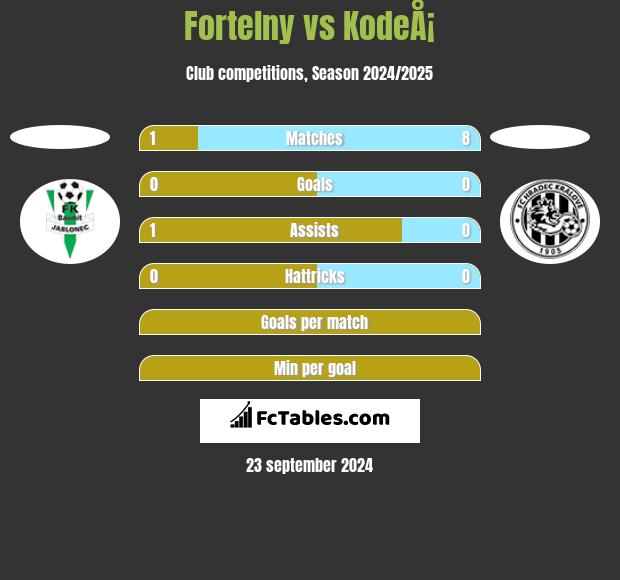 Fortelny vs KodeÅ¡ h2h player stats