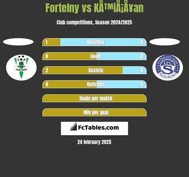 Fortelny vs KÅ™iÅ¡Å¥an h2h player stats