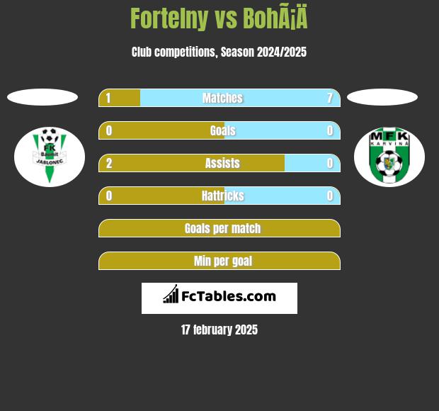 Fortelny vs BohÃ¡Ä h2h player stats