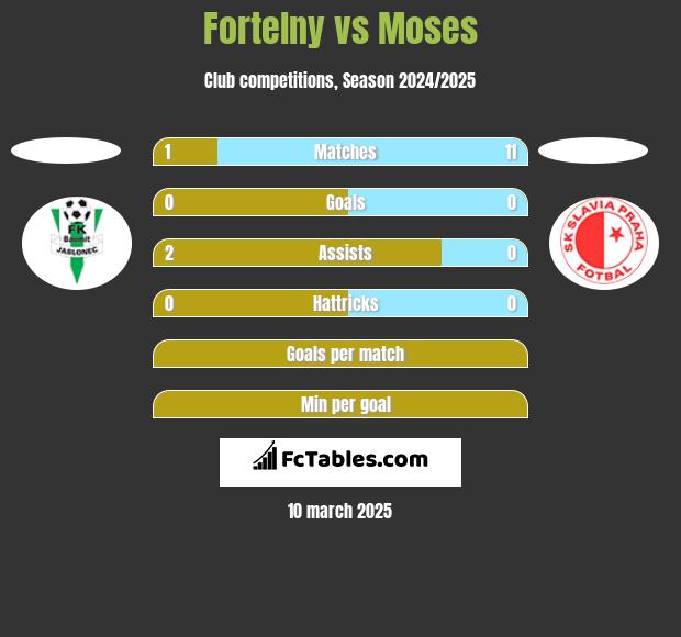 Fortelny vs Moses h2h player stats