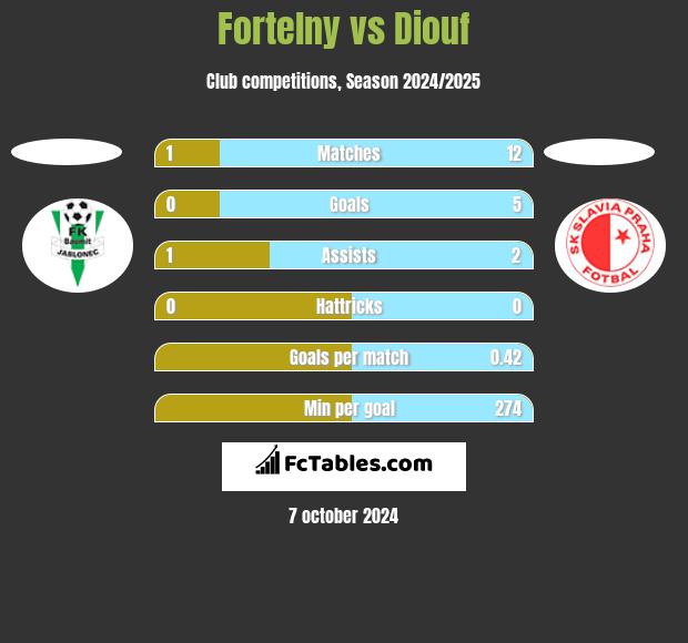 Fortelny vs Diouf h2h player stats