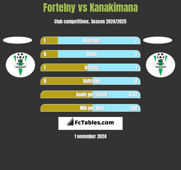 Fortelny vs Kanakimana h2h player stats