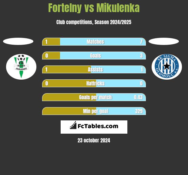 Fortelny vs Mikulenka h2h player stats