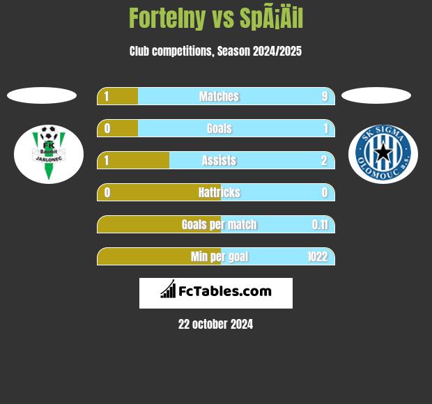 Fortelny vs SpÃ¡Äil h2h player stats