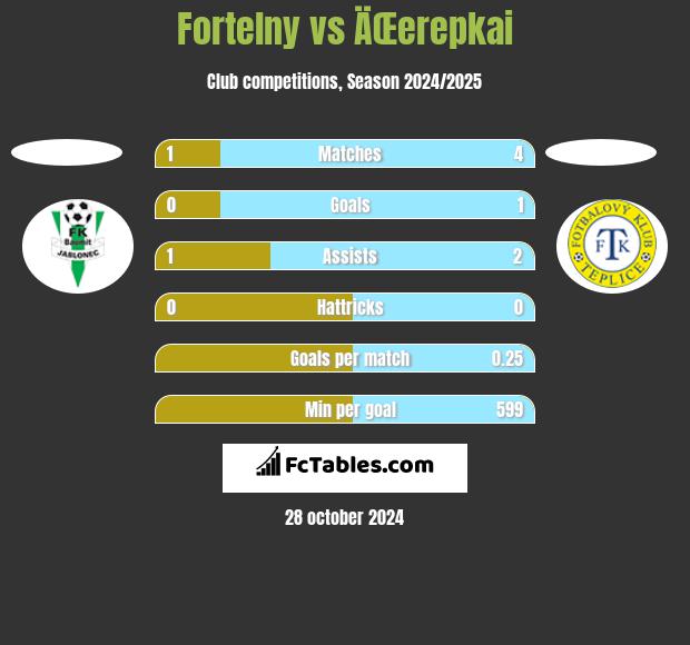 Fortelny vs ÄŒerepkai h2h player stats