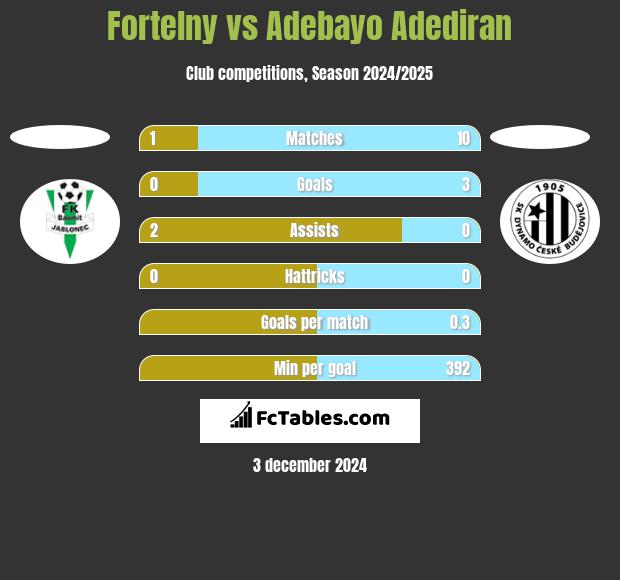 Fortelny vs Adebayo Adediran h2h player stats