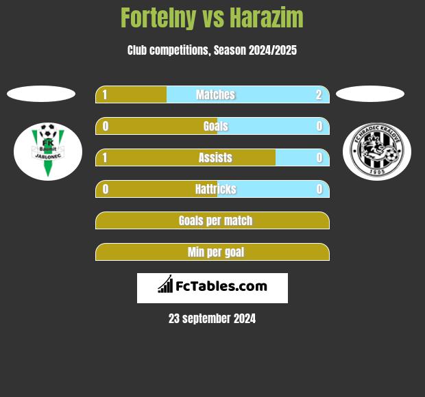 Fortelny vs Harazim h2h player stats