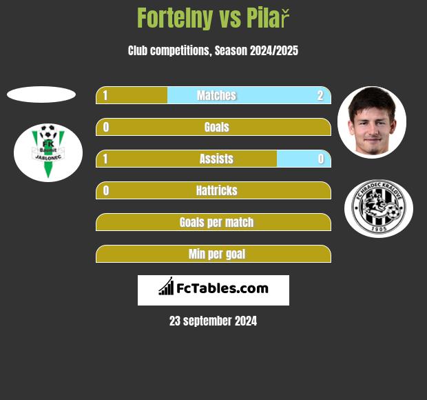 Fortelny vs Pilař h2h player stats