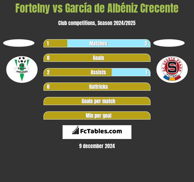 Fortelny vs García de Albéniz Crecente h2h player stats