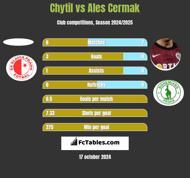 Chytil vs Ales Cermak h2h player stats