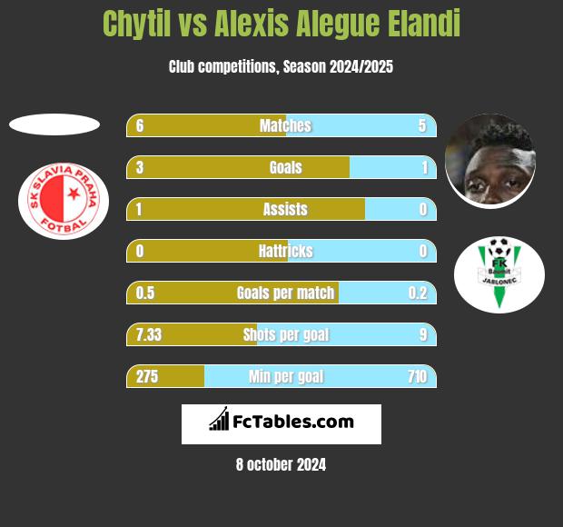 Chytil vs Alexis Alegue Elandi h2h player stats