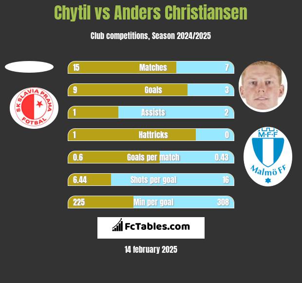 Chytil vs Anders Christiansen h2h player stats