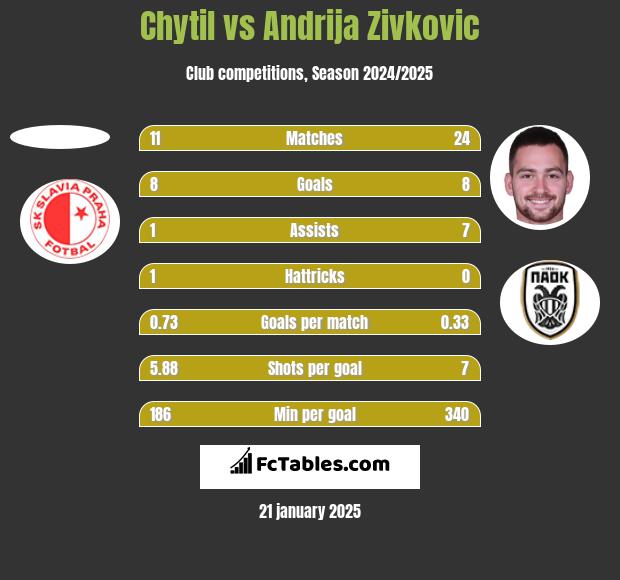 Chytil vs Andrija Zivković h2h player stats