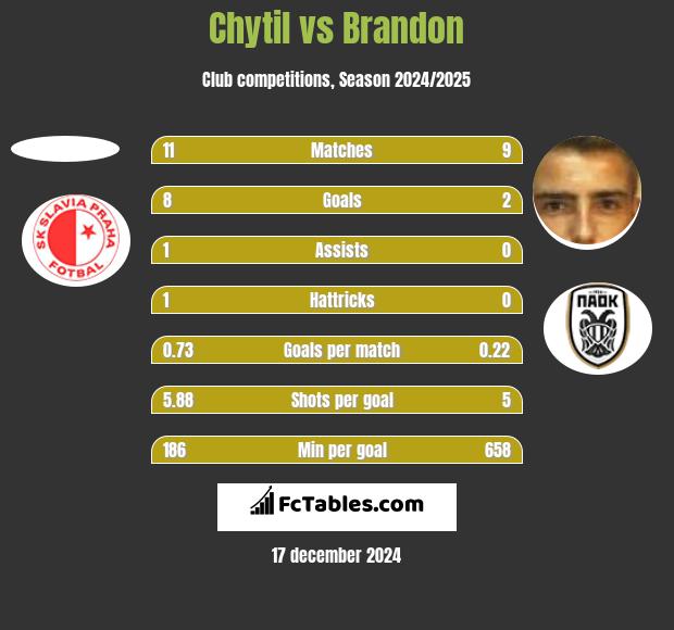 Chytil vs Brandon h2h player stats