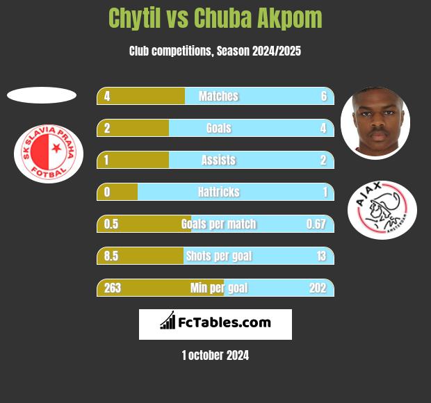 Chytil vs Chuba Akpom h2h player stats