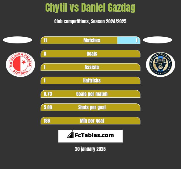 Chytil vs Daniel Gazdag h2h player stats