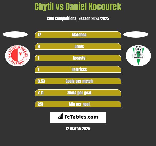 Chytil vs Daniel Kocourek h2h player stats