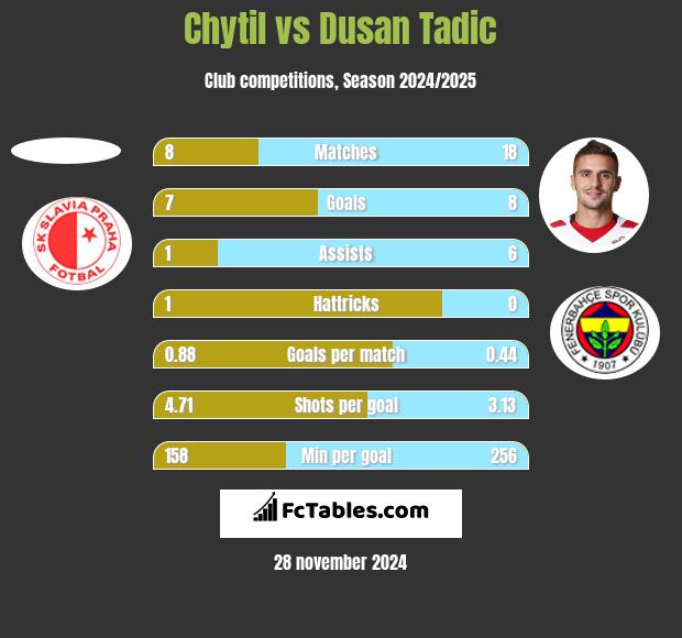 Chytil vs Dusan Tadic h2h player stats