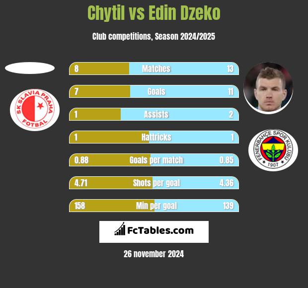 Chytil vs Edin Dzeko h2h player stats