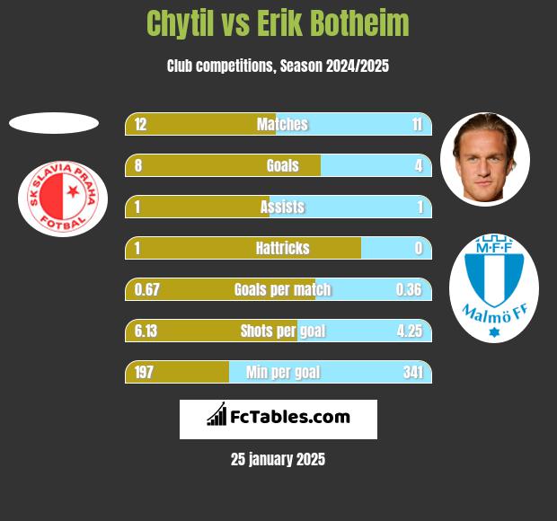 Chytil vs Erik Botheim h2h player stats