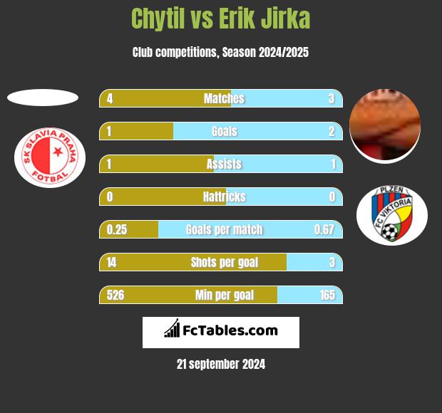 Chytil vs Erik Jirka h2h player stats