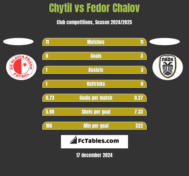 Chytil vs Fedor Chalov h2h player stats