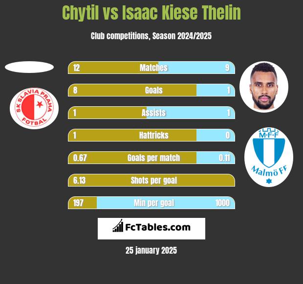 Chytil vs Isaac Kiese Thelin h2h player stats