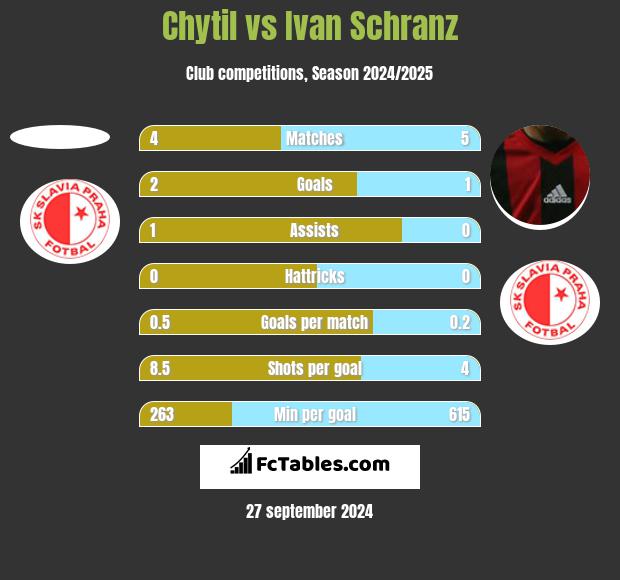 Chytil vs Ivan Schranz h2h player stats