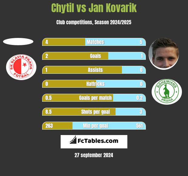 Chytil vs Jan Kovarik h2h player stats