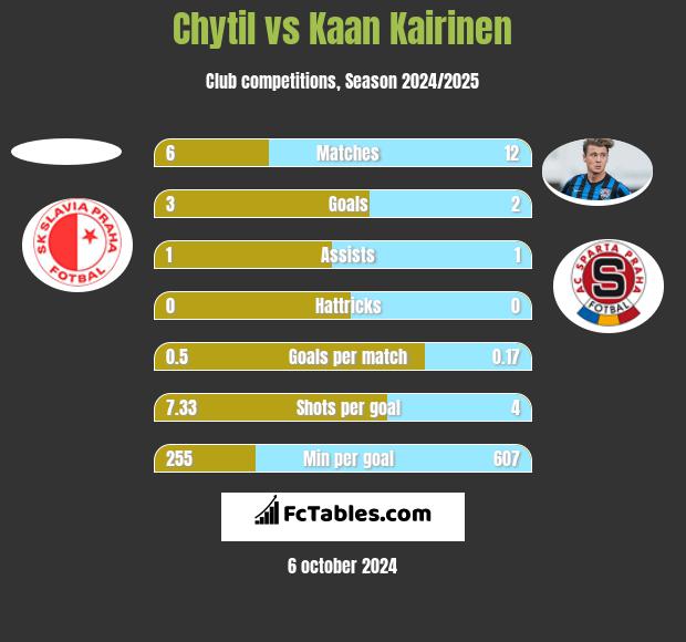 Chytil vs Kaan Kairinen h2h player stats