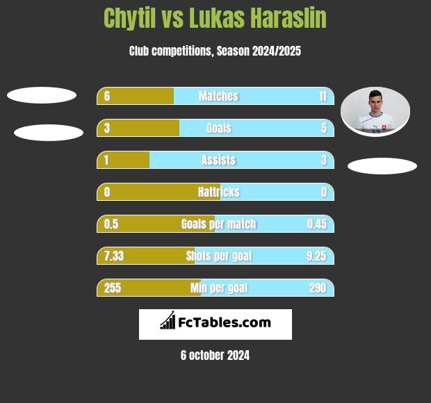 Chytil vs Lukas Haraslin h2h player stats